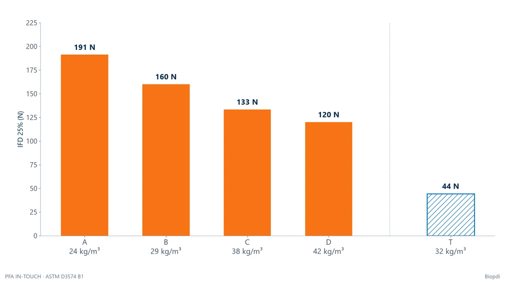 Gráfico de barras do IFD a 25% de quatro núcleos de colchão em ordem crescente de densidade, de 24 a 42 kg/m³, com IFD caindo de 191 N para 120 N, e de um topper de 32 kg/m³ com 44 N