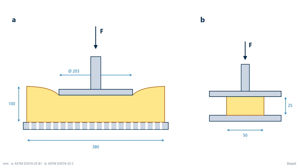 Esquema comparando o IFD, com pé indentador de 203 mm de diâmetro afundando o centro de uma placa de espuma de 380 mm por 100 mm sobre base perfurada, e o CFD, com corpo de prova de 50 por 25 mm entre dois pratos maiores que ele