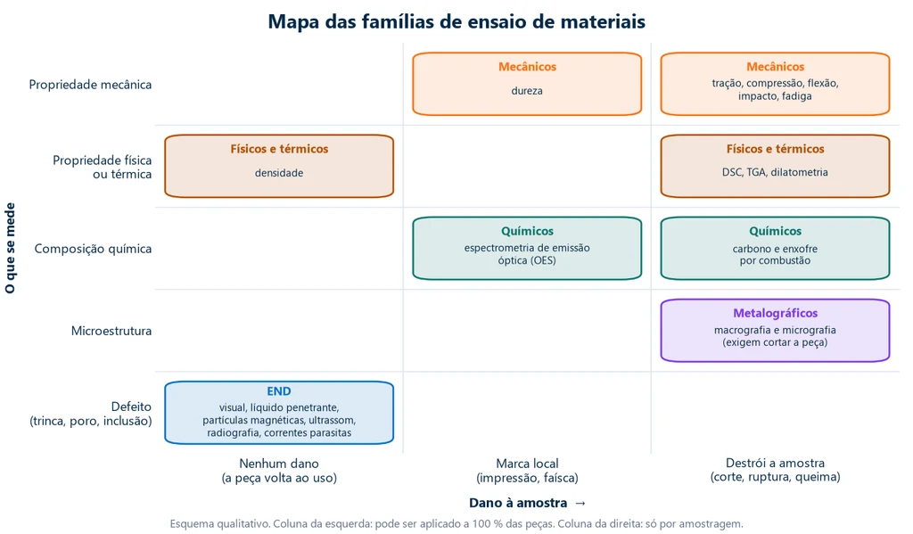 Esquema das famílias de ensaio de materiais em uma grade: no eixo horizontal o dano à amostra (nenhum, marca local, destrói a amostra) e no vertical o que se mede (defeito, microestrutura, composição, propriedade física ou térmica, propriedade mecânica). Os ensaios não destrutivos ficam em nenhum dano e defeito; dureza e espectrometria em marca local; tração, impacto, fadiga, metalografia, DSC e TGA em destrói a amostra