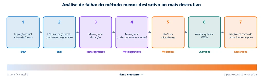 Sequência de sete etapas da análise de falha de um eixo: inspeção visual, ensaio não destrutivo nas peças irmãs, macrografia, micrografia, perfil de microdureza, análise química e tração, com uma barra de dano crescente da peça inteira à peça cortada e rompida