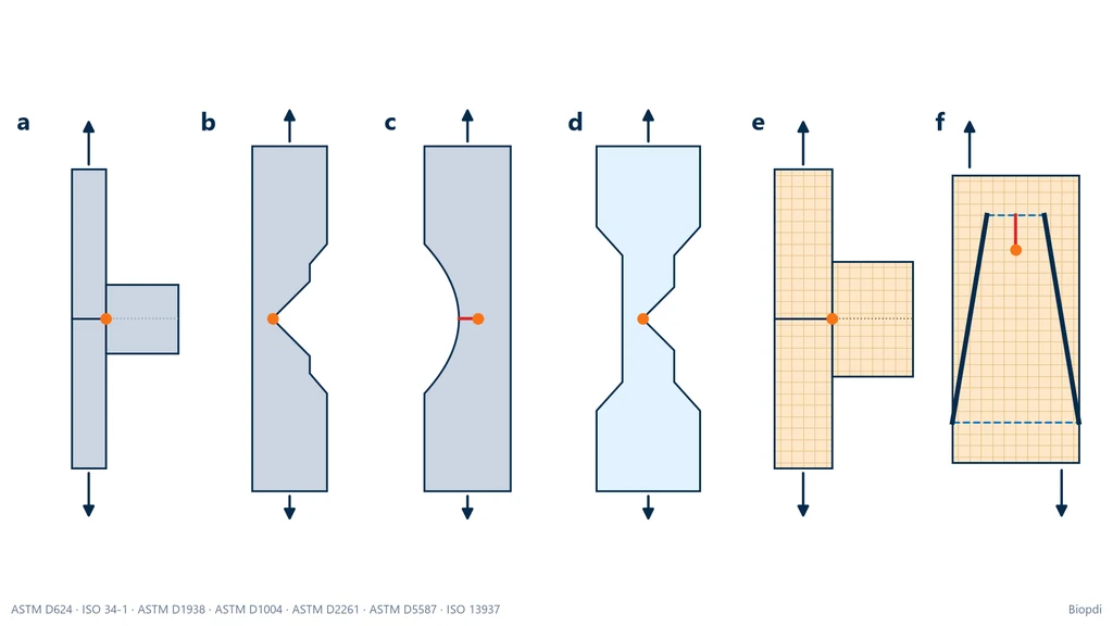 Esquema de seis corpos de prova do ensaio de rasgamento em planta: calça, ângulo de 90° sem entalhe, crescente com entalhe, Graves, língua de rasgo simples e trapézio, com o corte em vermelho, o ponto onde o rasgo começa em laranja e as setas de tração