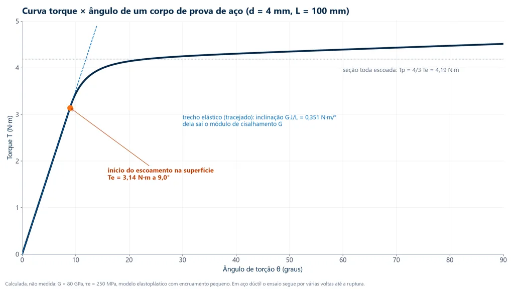 Curva torque contra ângulo de torção de um corpo de prova de aço de 4 mm, com trecho elástico linear, início do escoamento a 3,14 N·m e patamar próximo de 4,19 N·m