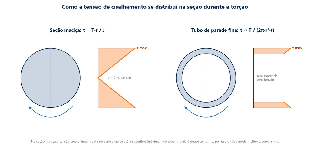 Esquema da distribuição da tensão de cisalhamento na torção: na seção maciça cresce linearmente do centro até a superfície; no tubo de parede fina é quase uniforme