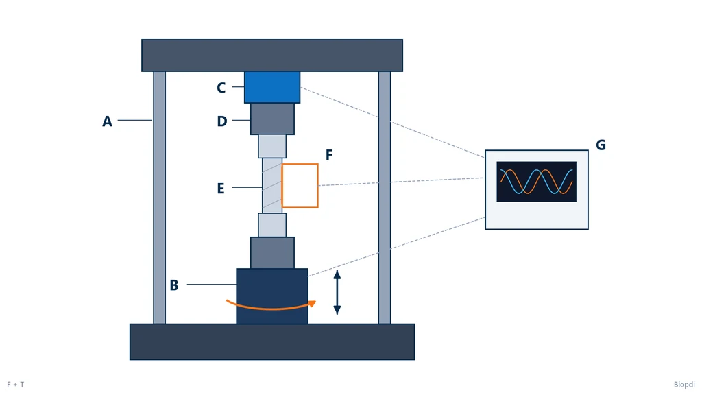 Esquema de um sistema de ensaio axial-torcional com quadro de duas colunas, atuador linear e rotativo na base, célula de carga de força e torque na travessa, garras, corpo de prova tubular, extensômetro na seção útil e controlador de dois eixos