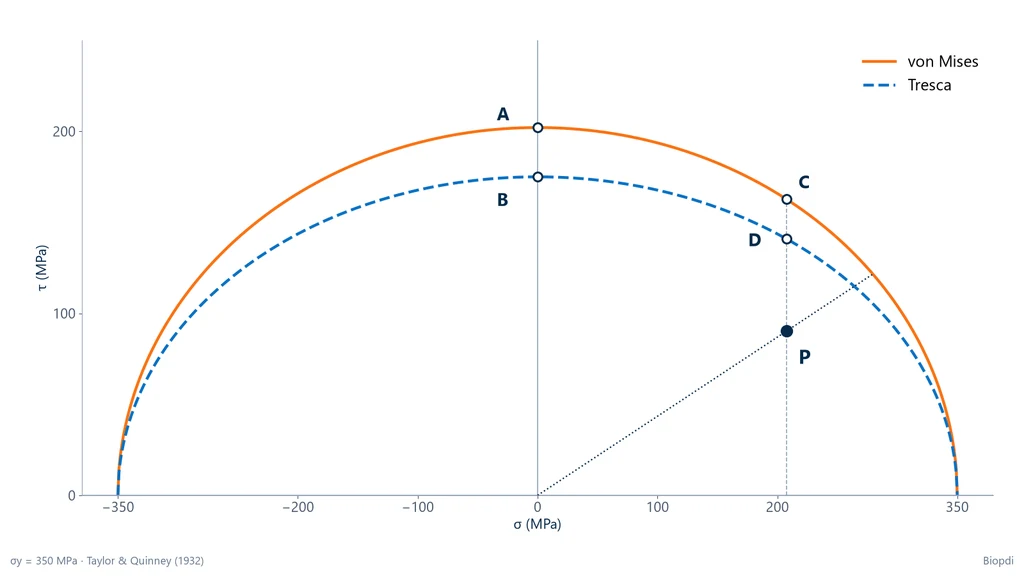 Gráfico da superfície de escoamento no plano tensão normal × tensão de cisalhamento, com a elipse de von Mises por fora e a de Tresca por dentro, o ponto P do exemplo, os pontos A e B de torção pura e os pontos C e D de torque admissível com 30 kN