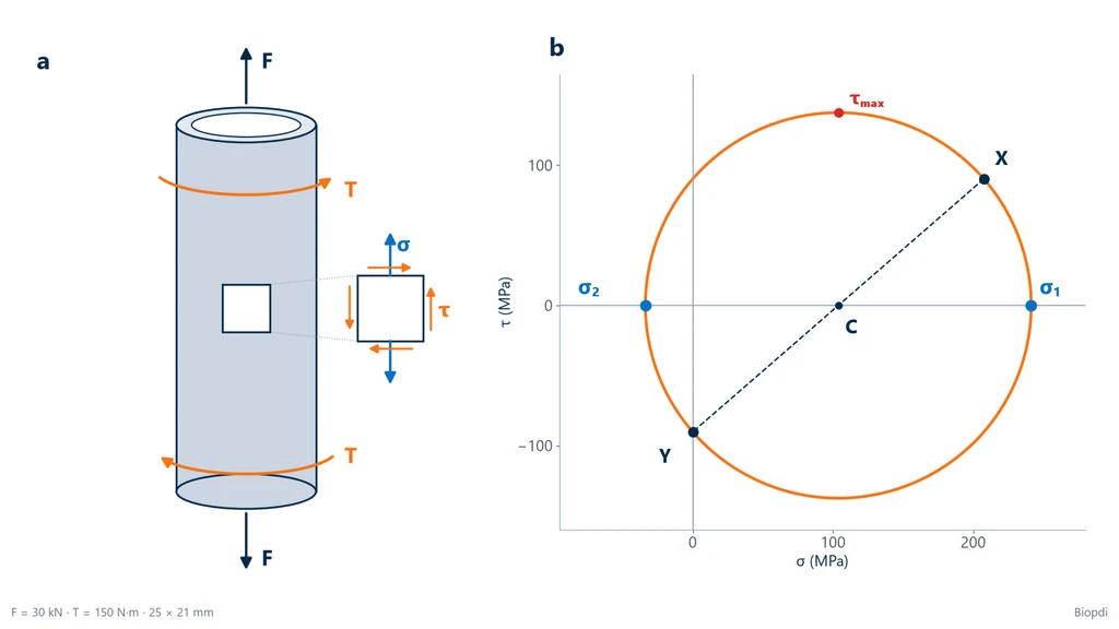 Esquema de um tubo sob força axial F e torque T com um elemento da superfície ampliado mostrando a tensão normal σ e a tensão de cisalhamento τ, e ao lado o círculo de Mohr com os pontos X e Y, o centro C, as tensões principais σ1 e σ2 e o cisalhamento máximo