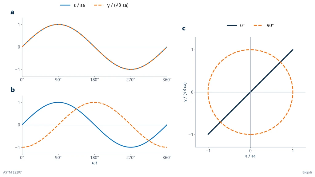 Gráfico das deformações axial e de cisalhamento normalizadas ao longo de um ciclo, coincidentes no carregamento em fase e defasadas de 90 graus no fora de fase, e no plano das duas deformações uma reta a 45 graus e um círculo