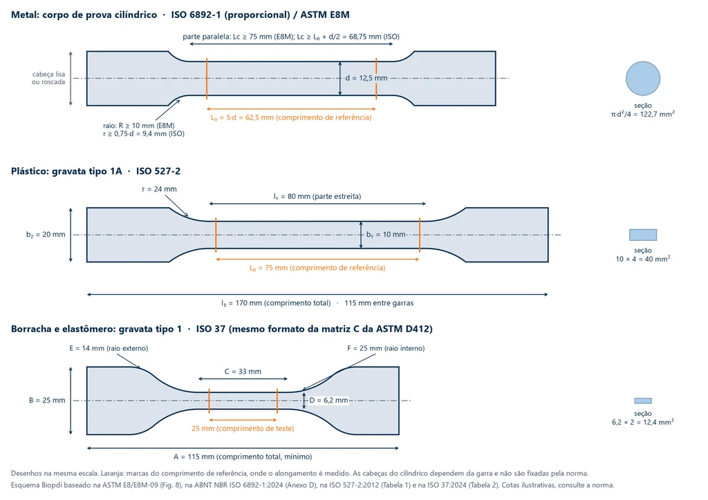 Esquema em escala dos corpos de prova de tração mais usados: cilíndrico de metal pela ISO 6892-1 e ASTM E8M, com raio de pelo menos 10 mm e parte paralela de pelo menos 75 mm no E8M e raio de pelo menos 0,75·d e parte paralela de pelo menos L0 + d/2 na ISO, gravata de plástico tipo 1A pela ISO 527-2 e gravata de borracha tipo 1 pela ISO 37, com as dimensões de cada norma