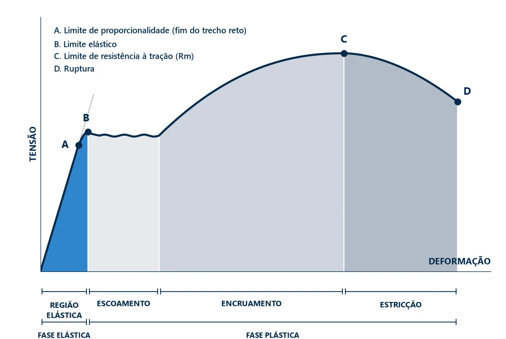 Curva tensão-deformação de um metal dúctil com as regiões elástica, de escoamento, de encruamento e de estricção e os pontos A (limite de proporcionalidade, fim do trecho reto), B (limite elástico), C (limite de resistência à tração) e D (ruptura)