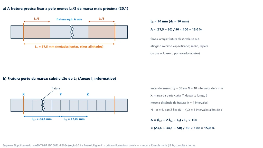 Esquema da medição do alongamento após a ruptura pela ISO 6892-1: no alto, o corpo de prova com as metades juntas, Lu = 57,5 mm para L0 = 50 mm e A = 15,0 %, e as faixas de L0/3 junto a cada marca, onde a fratura só vale se o alongamento atingir o mínimo; embaixo, o método do Anexo I, com L0 dividido em 10 intervalos de 5 mm, as marcas X e Y à mesma distância da fratura e a marca Z três intervalos além de Y, e A = (lXY + 2·lYZ − L0) / L0 × 100 = 15,0 %