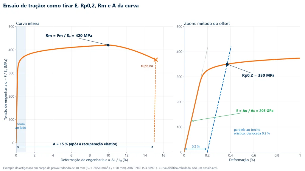 Curva tensão-deformação de um aço com a leitura do módulo de elasticidade de 205 GPa, do limite de escoamento Rp0,2 de 350 MPa pelo método do offset, da resistência à tração de 420 MPa e do alongamento de 15 %