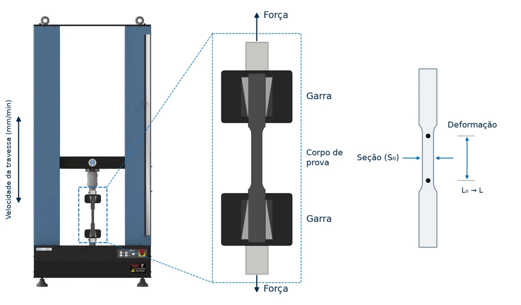 Esquema do ensaio de tração na máquina universal Biopdi MBIOII-50-M2: travessa com velocidade controlada, garras de cunha ampliadas com a força aplicada e corpo de prova com seção e comprimento de referência