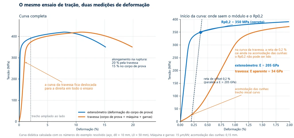Duas curvas tensão-deformação do mesmo ensaio de tração de aço: a do extensômetro, com módulo de 205 GPa, Rp0,2 de 350 MPa e alongamento de 15 %, e a calculada pelo deslocamento da travessa, deslocada para a direita, com módulo aparente de 34 GPa e alongamento de 20 %