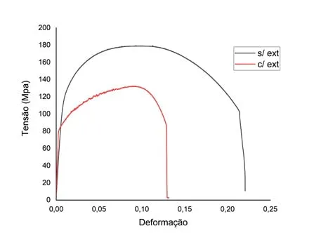 Gráfico de tensão deformação do alumínio