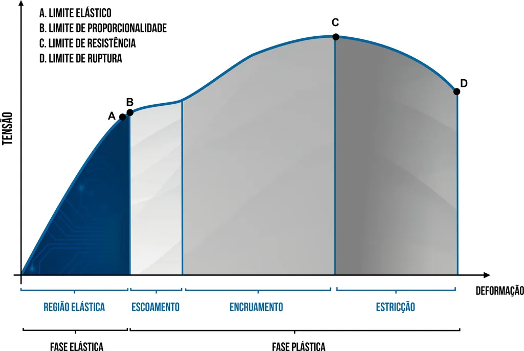 Gráfico tensão deformação obtido através do ensaio de tração de metais - geral