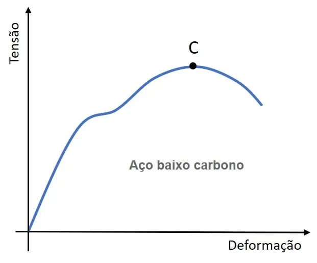 Gráfico tensão deformação de aço de baixo carbono
