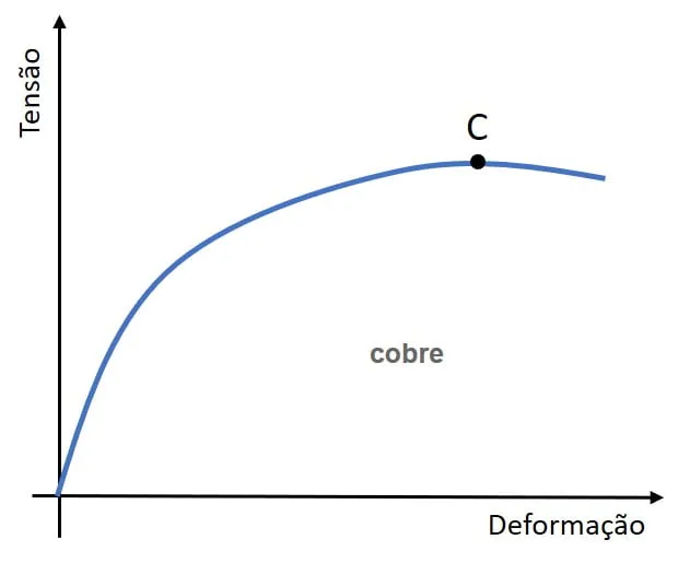 Gráfico tensão deformação do cobre