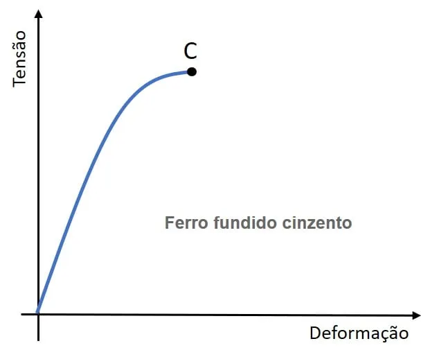 Gráfico tensão deformação do ferro fundido