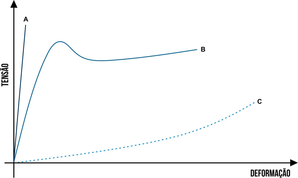 Gráfico tensão deformação típico de polímeros