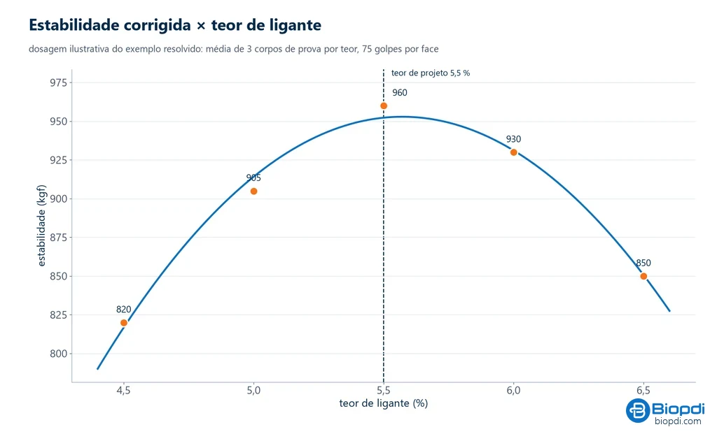 Gráfico da dosagem Marshall: estabilidade corrigida em kgf contra o teor de ligante, de 820 kgf em 4,5 % a um máximo de 960 kgf em 5,5 % e 850 kgf em 6,5 %