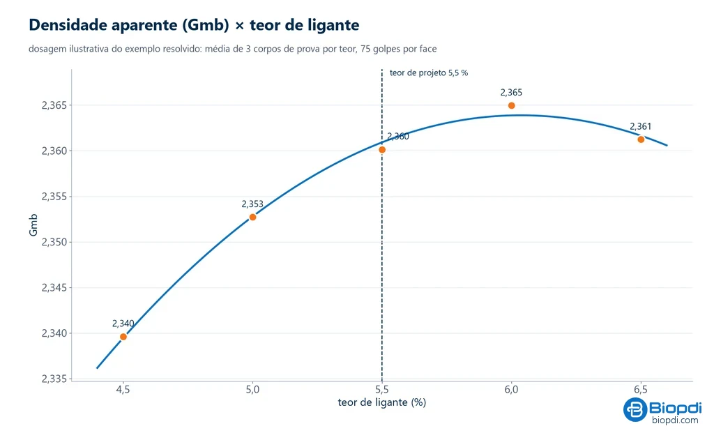 Gráfico da dosagem Marshall: densidade aparente Gmb contra o teor de ligante, de 4,5 % a 6,5 %, subindo de 2,340 a 2,365 em 6,0 % e caindo para 2,361 em 6,5 %