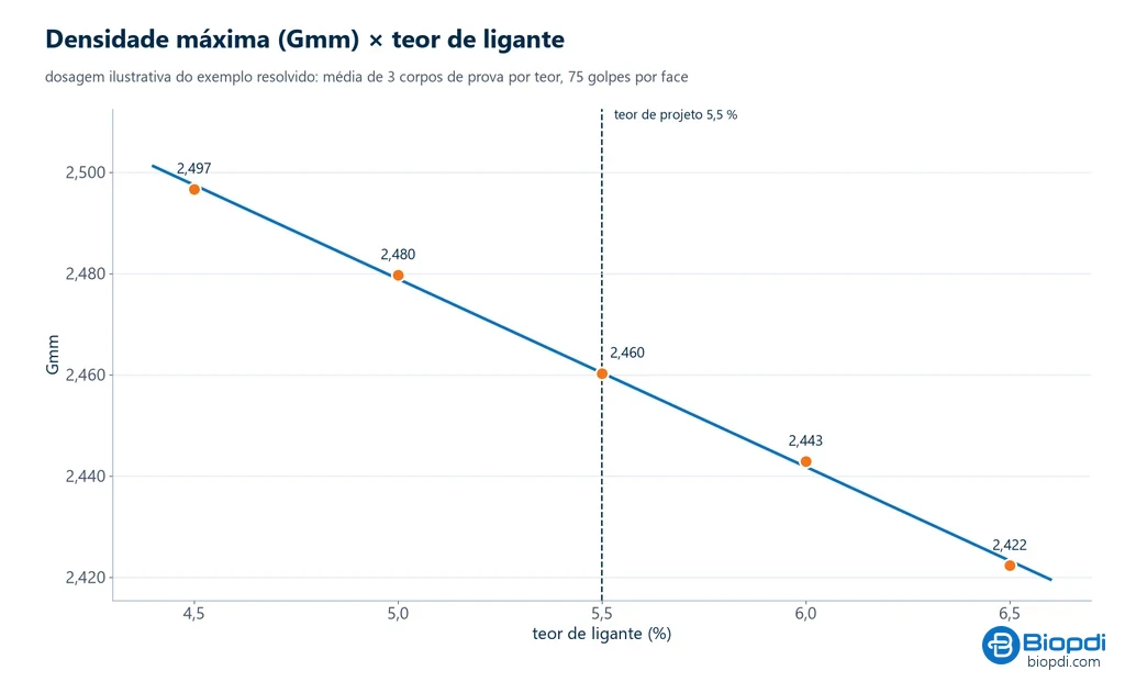 Gráfico da dosagem Marshall: densidade máxima Gmm contra o teor de ligante, caindo de 2,497 em 4,5 % a 2,422 em 6,5 %, sempre acima da Gmb