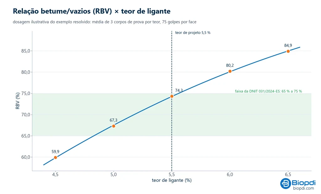 Gráfico da dosagem Marshall: relação betume/vazios contra o teor de ligante, subindo de 59,9 % a 84,9 %, com a faixa de 65 % a 75 % da DNIT 031/2024-ES destacada