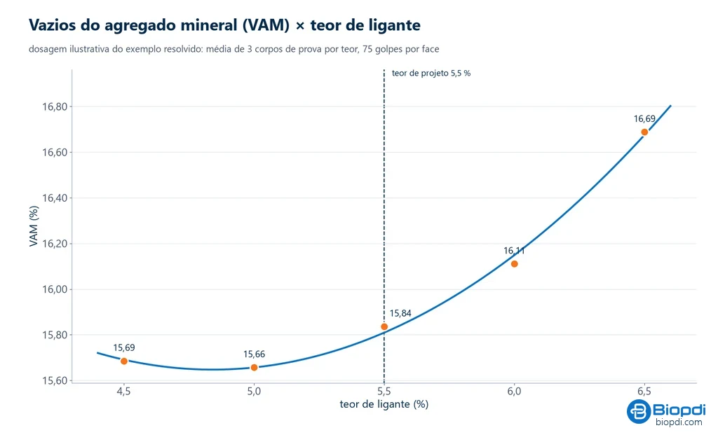 Gráfico da dosagem Marshall: vazios do agregado mineral contra o teor de ligante, em U raso com mínimo de cerca de 15,7 % perto de 5,0 % e subida até 16,69 % em 6,5 %