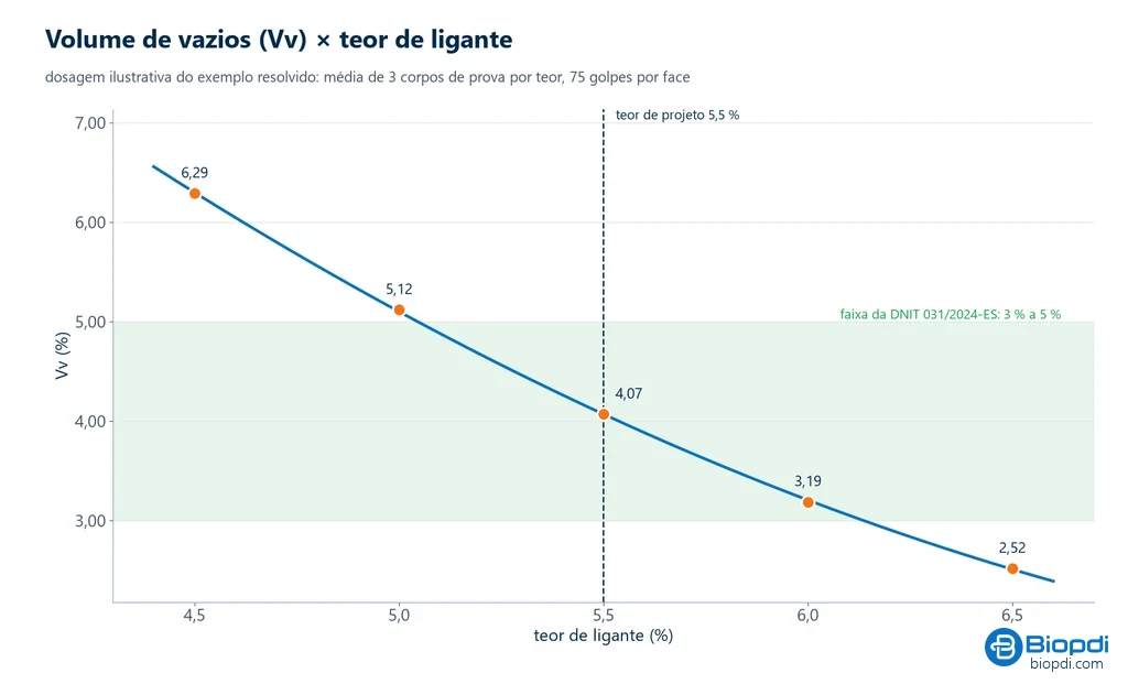 Gráfico da dosagem Marshall: volume de vazios contra o teor de ligante, caindo de 6,29 % a 2,52 %, com a faixa de 3 % a 5 % da DNIT 031/2024-ES destacada e 4,07 % no teor de projeto de 5,5 %