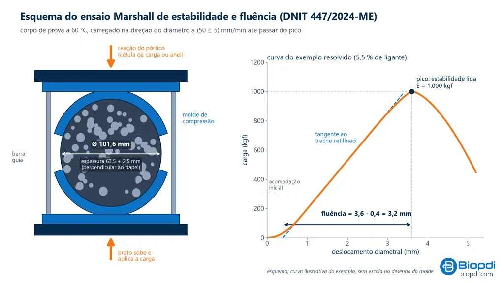 Ensaio Marshall de mistura asfáltica (asfalto): esquema do ensaio Marshall: à esquerda, corpo de prova cilíndrico de 101,6 mm deitado no molde de compressão entre o prato da prensa e o pórtico; à direita, curva carga × deslocamento com o pico de 1.000 kgf e a fluência de 3,2 mm medida pela reta tangente ao trecho retilíneo
