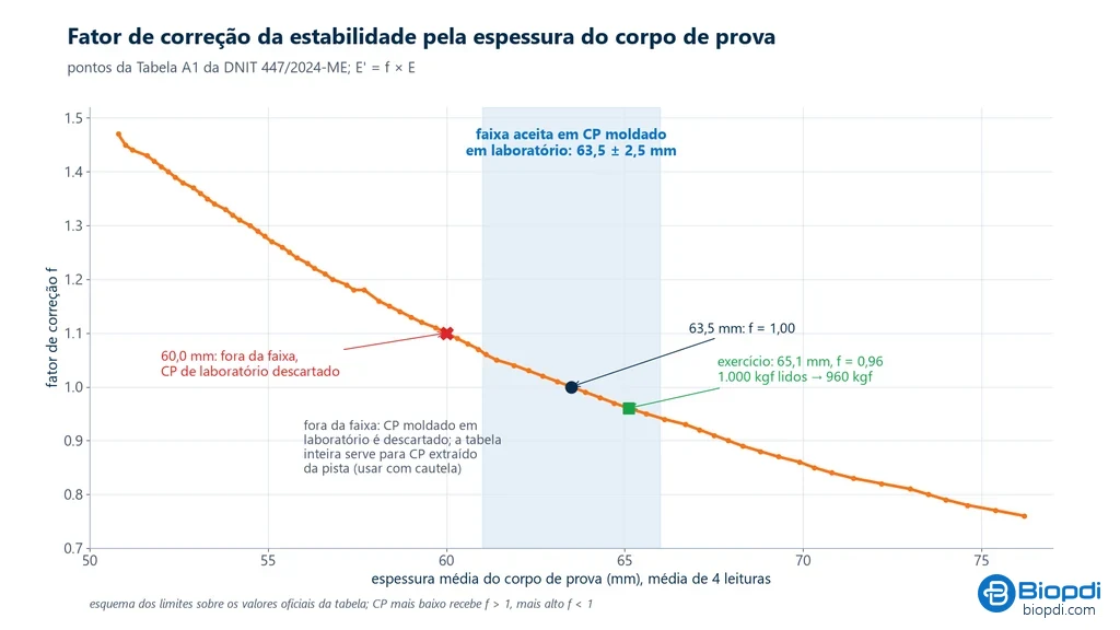 Gráfico do fator de correção da estabilidade Marshall contra a espessura do corpo de prova, com os pontos da Tabela A1 da DNIT 447/2024-ME, a faixa aceita de 61,0 a 66,0 mm destacada e os casos de 65,1 mm (f = 0,96) e 60,0 mm (descartado)