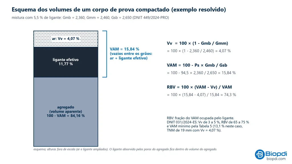 Esquema em coluna dos volumes de um corpo de prova compactado: agregado com 84,16 %, ligante efetivo com 11,77 % e ar com 4,07 %, com a chave do VAM de 15,84 % e as fórmulas de Vv, VAM e RBV resolvidas para o exemplo