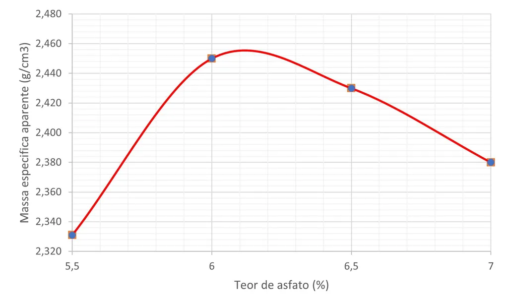Gráfico Marshall - Densidade aparente vs Teor de asfalto