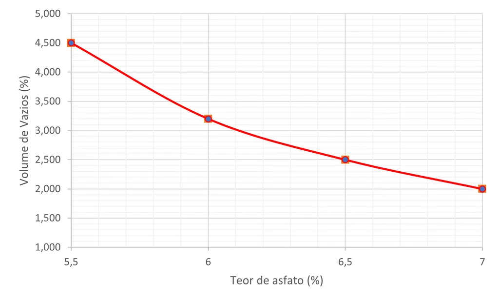 Gráfico Marshall - Vazios do agregado mineral vs Teor de asfalto