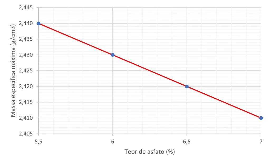 Gráfico Marshall - Volume de vazios vs Teor de asfalto