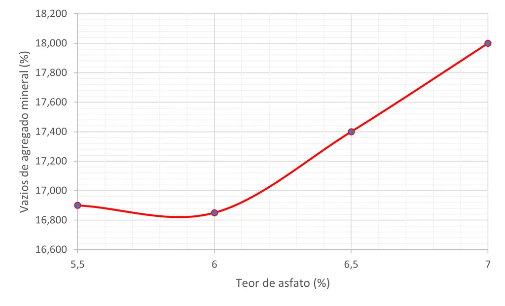 Gráfico Marshall - Relação betume/vazio vs Teor de asfalto