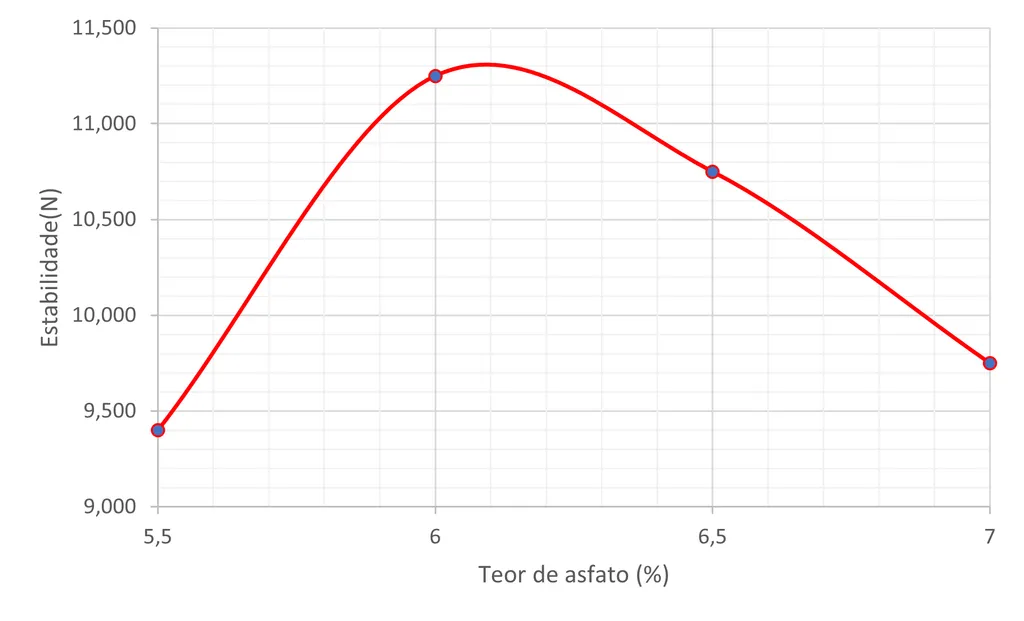 Gráfico Marshall - Fluência vs Teor de asfalto
