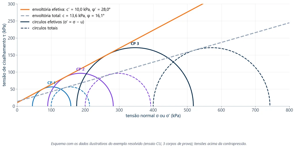Círculos de Mohr totais e efetivos dos três corpos de prova do exemplo CU, com a envoltória efetiva c' = 10,0 kPa e φ' = 28,0° e a envoltória total c = 13,6 kPa e φ = 16,1°