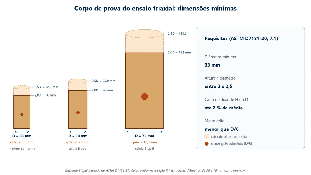 Esquema em escala de três corpos de prova cilíndricos de 33, 38 e 76 mm de diâmetro, com a faixa de altura de 2,0 a 2,5 vezes o diâmetro e o maior grão admitido, menor que D/6, ao lado do quadro de requisitos da ASTM D7181-20