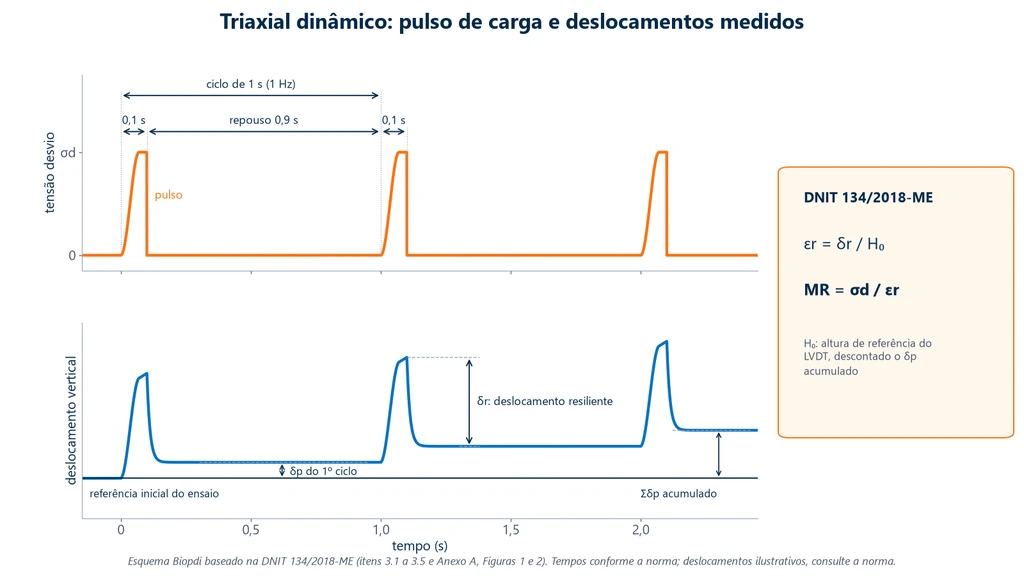Dois gráficos do triaxial dinâmico pela DNIT 134/2018-ME: pulsos de tensão desvio de 0,1 s com repouso de 0,9 s a 1 Hz, e o deslocamento vertical com o deslocamento resiliente δr de cada ciclo e o permanente δp acumulado