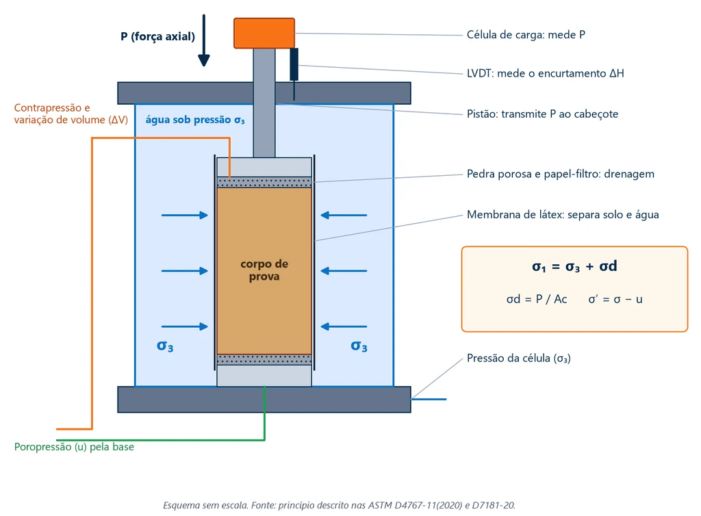 Esquema em corte da célula triaxial: corpo de prova envolto em membrana entre duas pedras porosas, água sob pressão σ3 em volta, pistão com célula de carga e LVDT no topo, linha de contrapressão no topo e de poropressão na base