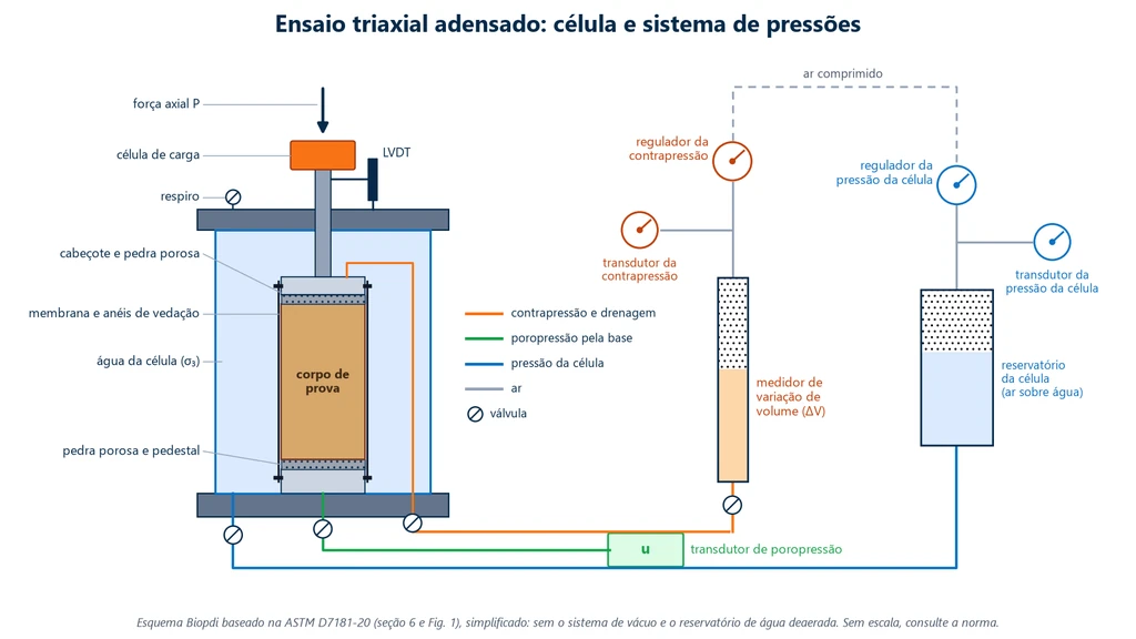 Esquema da célula triaxial ligada ao sistema de pressões: reservatório, regulador e transdutor da pressão da célula; regulador e transdutor da contrapressão, com o medidor de variação de volume na linha de drenagem do topo; e transdutor de poropressão na base