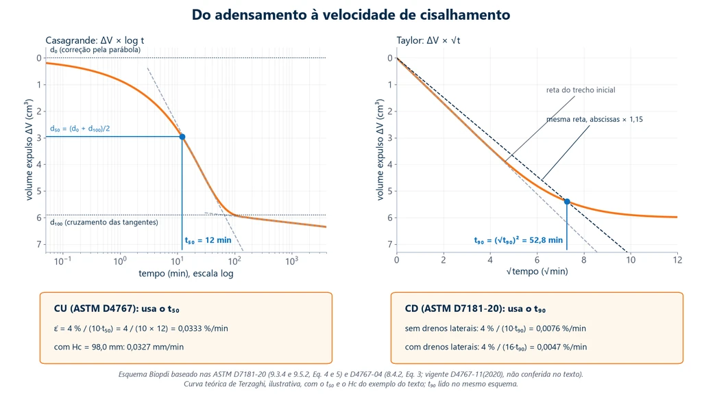Dois gráficos da curva de adensamento: volume expulso pelo logaritmo do tempo com a construção de Casagrande e t50 de 12 min, e pela raiz do tempo com a construção de Taylor e t90 de 52,8 min, com as velocidades de cisalhamento do CU e do CD