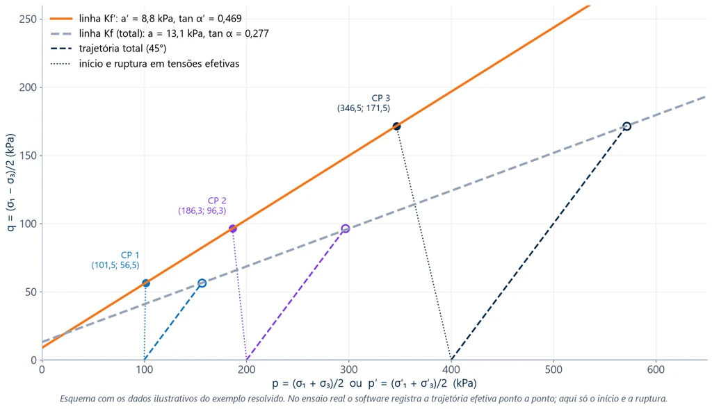 Diagrama p-q do exemplo CU com as trajetórias totais a 45 graus, os pontos de ruptura em tensões efetivas e as linhas Kf' (a' = 8,8 kPa, tan α' = 0,469) e Kf total (a = 13,1 kPa, tan α = 0,277)