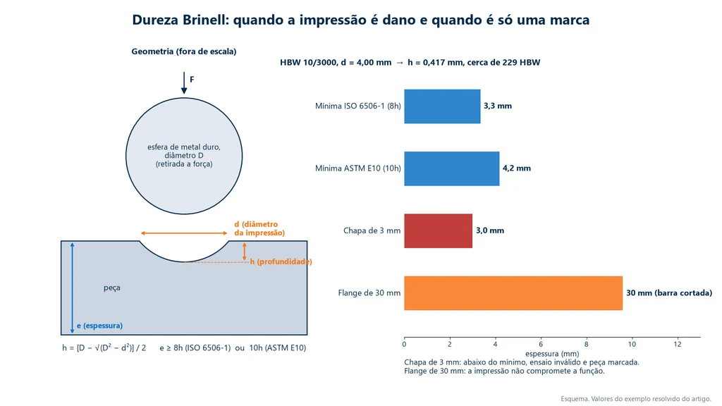 Esquema da impressão Brinell com a esfera de diâmetro D, o diâmetro d e a profundidade h da calota e a espessura e da peça, ao lado de barras com a espessura mínima de 3,3 mm pela ISO 6506-1 e de 4,2 mm pela ASTM E10, uma chapa de 3 mm abaixo do mínimo e um flange de 30 mm