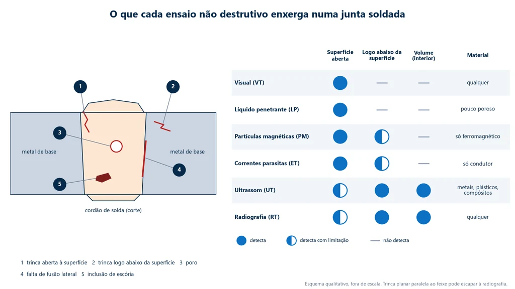 Corte esquemático de uma junta soldada de topo com trinca aberta à superfície, trinca logo abaixo da superfície, poro, falta de fusão lateral e inclusão de escória, ao lado de uma matriz que mostra quais zonas o visual, o líquido penetrante, as partículas magnéticas, as correntes parasitas, o ultrassom e a radiografia detectam e em que material cada um funciona