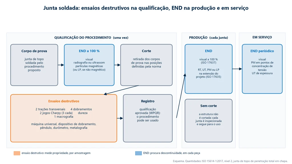Fluxo de ensaios de uma junta soldada: na qualificação do procedimento, END a 100 % no corpo de prova, corte e ensaios destrutivos (2 trações transversais, 4 dobramentos, 2 jogos Charpy, dureza e macrografia) até o registro; na produção, visual a 100 % e END na extensão do projeto; em serviço, END periódico