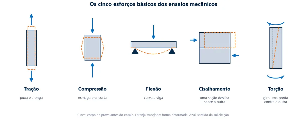 Tipos de ensaios mecânicos: esquema dos cinco esforços básicos dos ensaios mecânicos: tração, compressão, flexão, cisalhamento e torção, com as setas de carga e a forma deformada