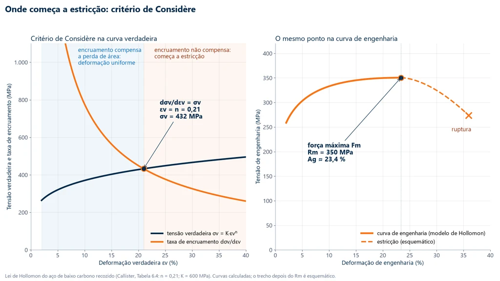 Critério de Considère com a lei de Hollomon do aço de baixo carbono recozido (n = 0,21 e K = 600 MPa): a taxa de encruamento cruza a tensão verdadeira em deformação verdadeira de 0,21 e 432 MPa, que na curva de engenharia é a força máxima, com Rm de 350 MPa e Ag de 23,4 %