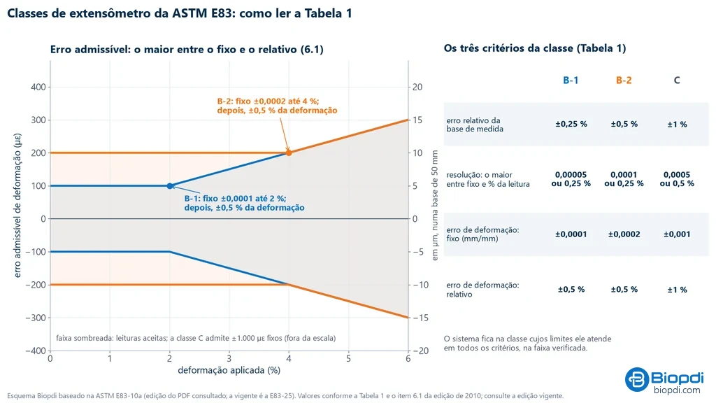 Esquema da Tabela 1 da ASTM E83-10a: à esquerda, o erro admissível de deformação em função da deformação aplicada; na classe B-1 vale o fixo de ±100 µε até 2 % e depois ±0,5 % da deformação, e na B-2 o fixo de ±200 µε até 4 %, com a escala em µm para uma base de 50 mm; à direita, os três critérios da classe para B-1, B-2 e C: erro relativo da base (±0,25, ±0,5 e ±1 %), resolução (0,00005, 0,0001 e 0,0005 ou 0,25, 0,25 e 0,5 % da leitura) e erro de deformação fixo (±0,0001, ±0,0002 e ±0,001) e relativo (±0,5, ±0,5 e ±1 %)